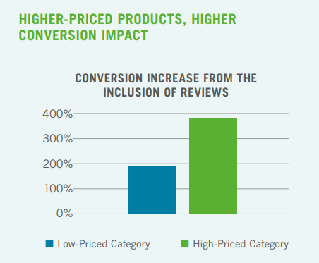 Higher Priced Products See Higher Impact Conversion